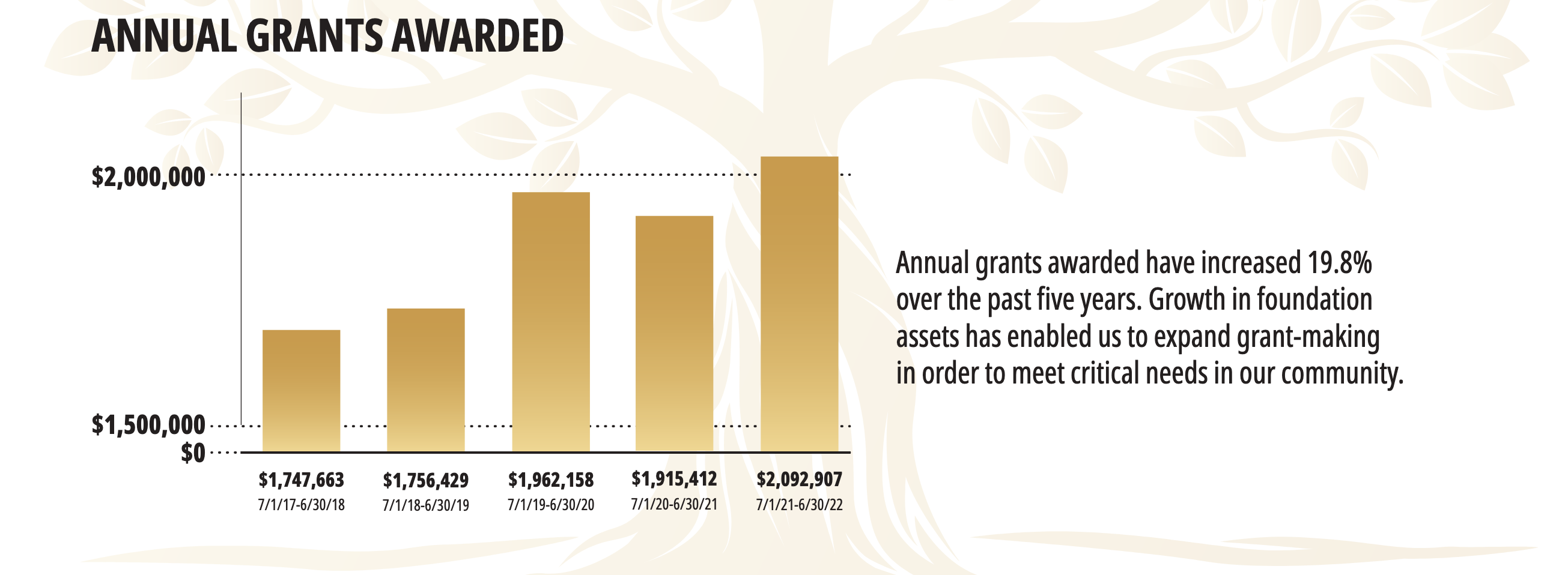 2022 GrantsAwarded chart