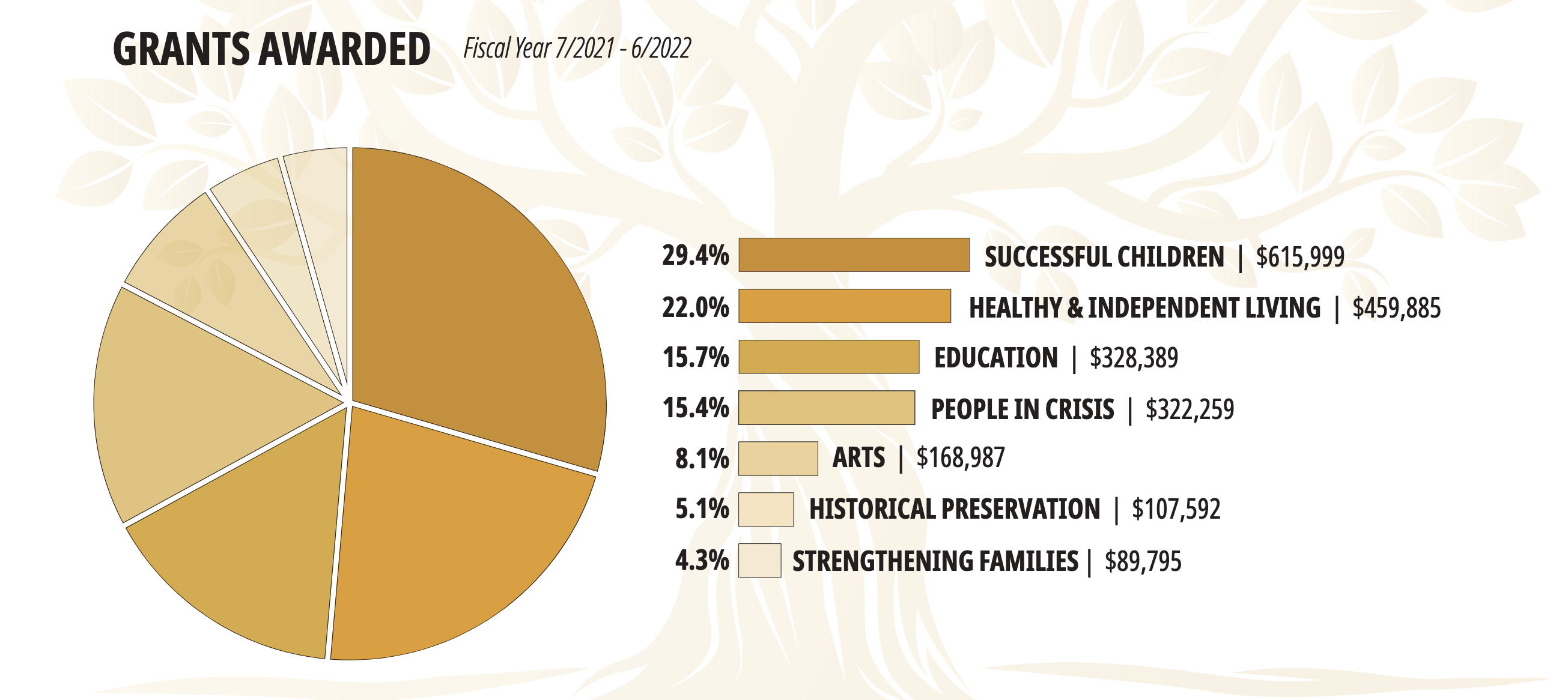 2022 Grants chart