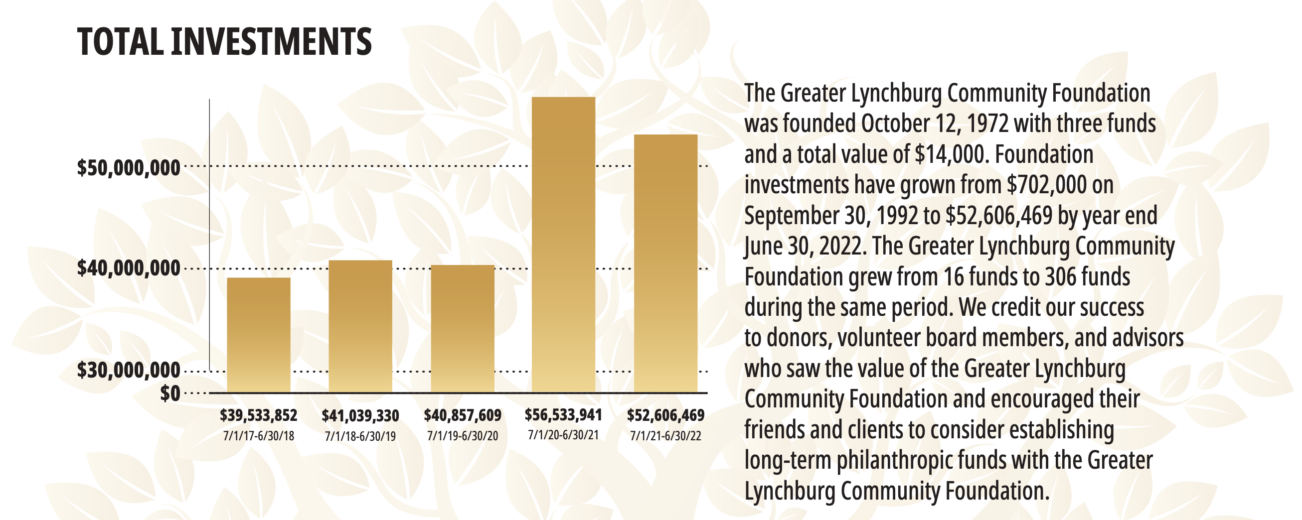 2022 Investment chart